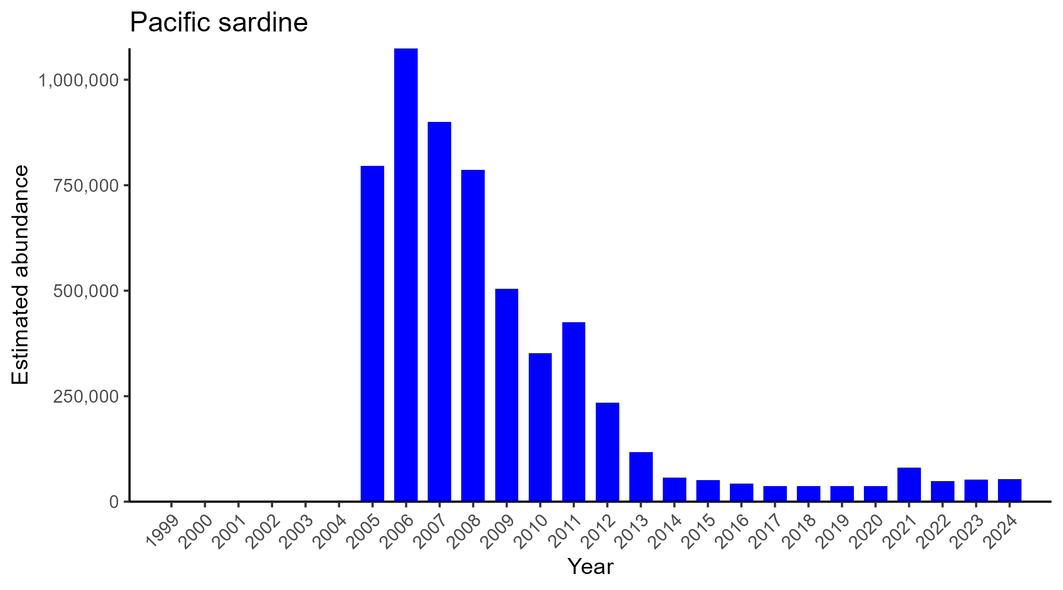 Pacific sardine abundance plot